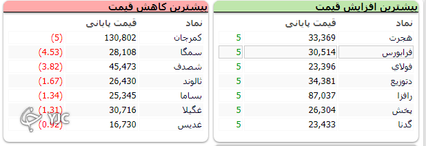 افزایش و کاهش قیمت در فرابورس