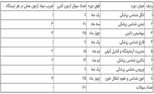 آزمون تکمیلی تخصصی علوم آزمایشگاهی ۲۳ و ۲۸ شهریور برگزار می شود