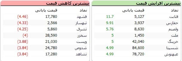 سنگین&zwnj;ترین صف&zwnj;های خرید و فروش سهام در هفتم شهریور ماه