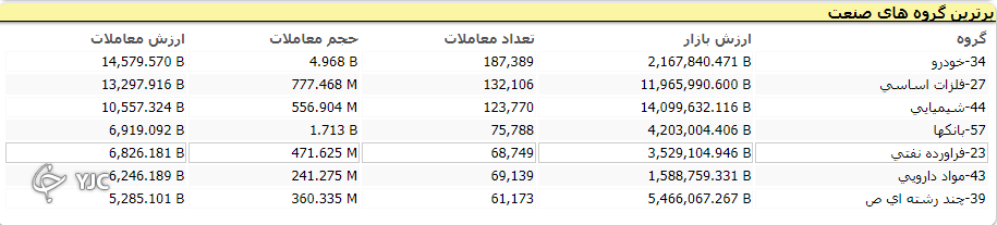 معاملات بورس امروز روند سینوسی داشت