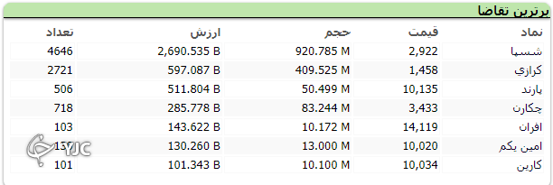 معاملات بورس امروز روند سینوسی داشت