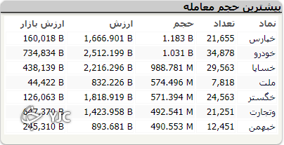 معاملات بورس امروز روند سینوسی داشت