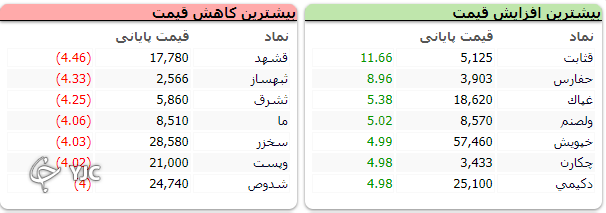 معاملات بورس امروز روند سینوسی داشت