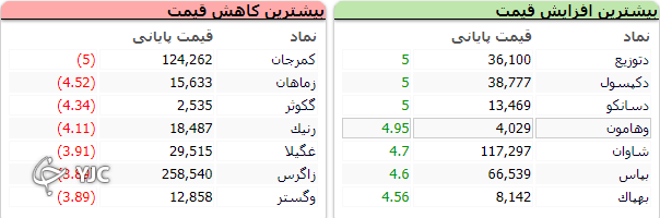 معاملات بورس امروز روند سینوسی داشت