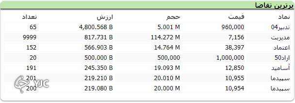 معاملات بورس امروز روند سینوسی داشت