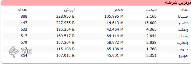معاملات بورس امروز روند سینوسی داشت