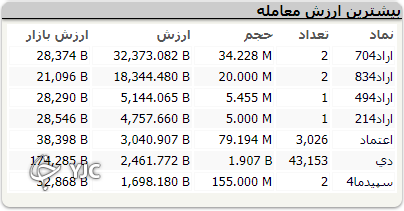 معاملات بورس امروز روند سینوسی داشت