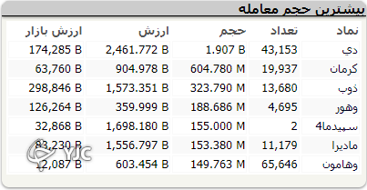 معاملات بورس امروز روند سینوسی داشت