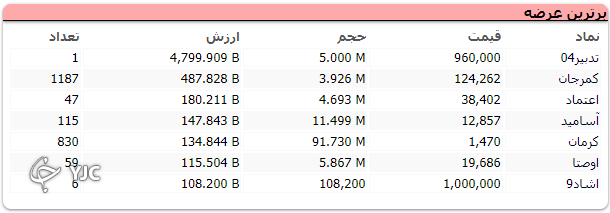 معاملات بورس امروز روند سینوسی داشت