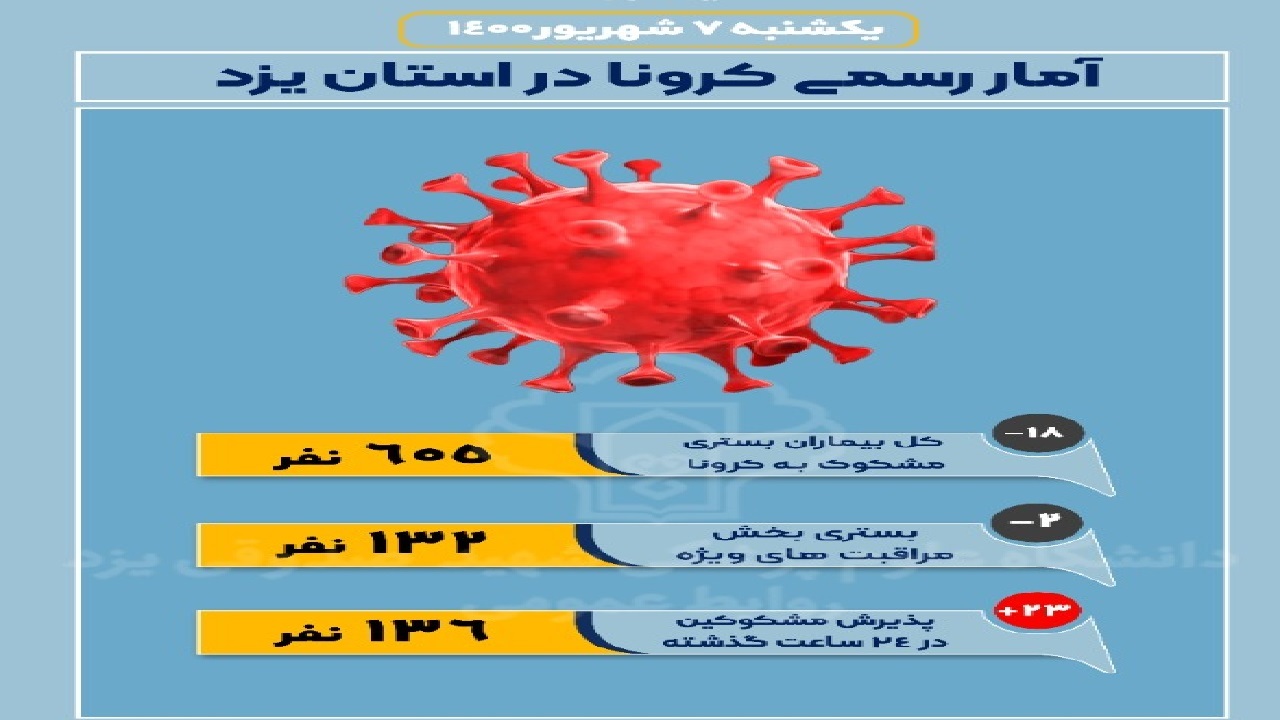 پذیرش بیش از ۱۳۰ بیمار مشکوک به کرونا در شبانه روز گذشته