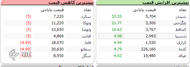 روند صعودی بازار با قدرت شکسته شد/دوشنبه قرمز بازار با ریزش شدید بازار