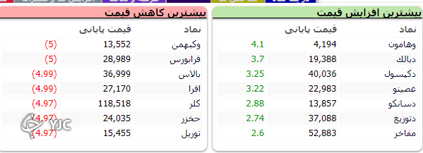 روند صعودی بازار با قدرت شکسته شد/دوشنبه قرمز بازار با ریزش شدید بازار