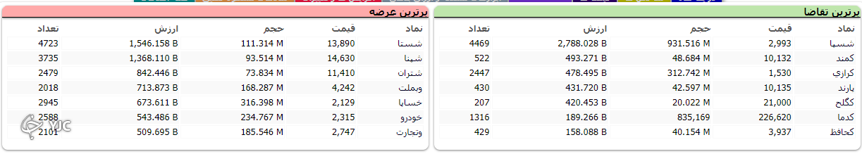 روند صعودی بازار با قدرت شکسته شد/دوشنبه قرمز بازار با ریزش شدید بازار