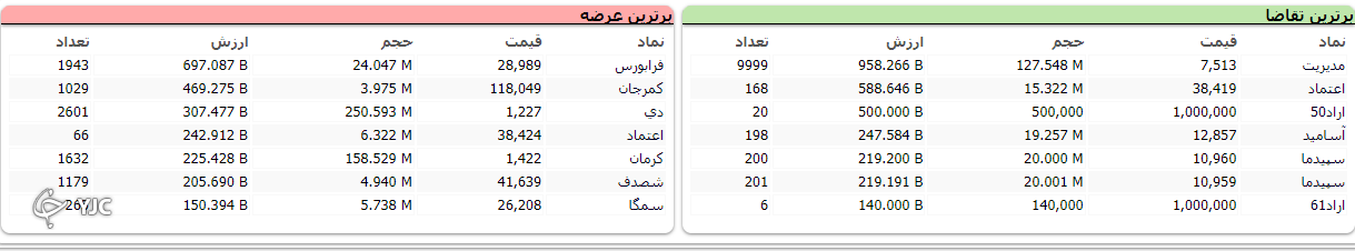 روند صعودی بازار با قدرت شکسته شد/دوشنبه قرمز بازار با ریزش شدید بازار