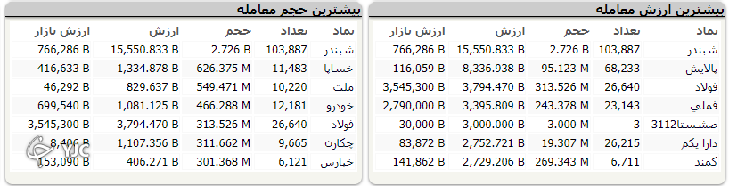 روند صعودی بازار با قدرت شکسته شد/دوشنبه قرمز بازار با ریزش شدید بازار