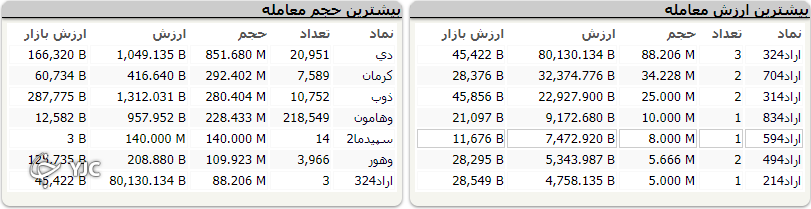 روند صعودی بازار با قدرت شکسته شد/دوشنبه قرمز بازار با ریزش شدید بازار
