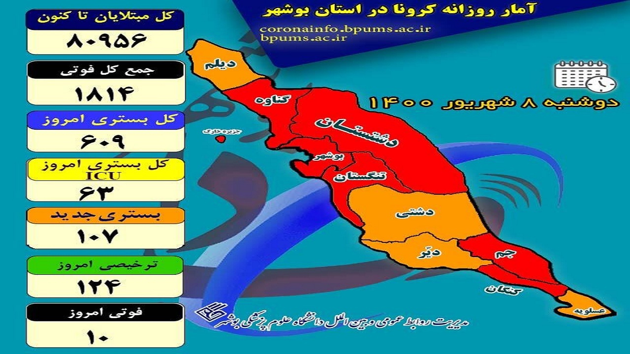 کرونا ۱۰ خانواده دیگر را در بوشهر داغدار کرد