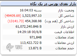 آیا اُفت بازار امری طبیعی است؟ ریزش بازار تا یک میلیون 450 هزار واحد ادامه دارد
