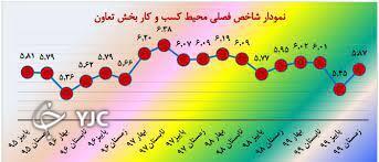 نتایج پایش ملی محیط کسب در بهار امسال