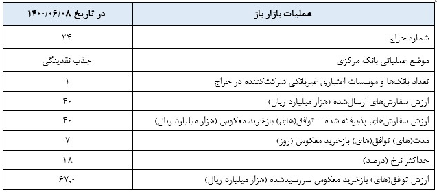 گزارش عملیات اجرایی سیاست پولی منتشر شد