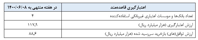 گزارش عملیات اجرایی سیاست پولی منتشر شد