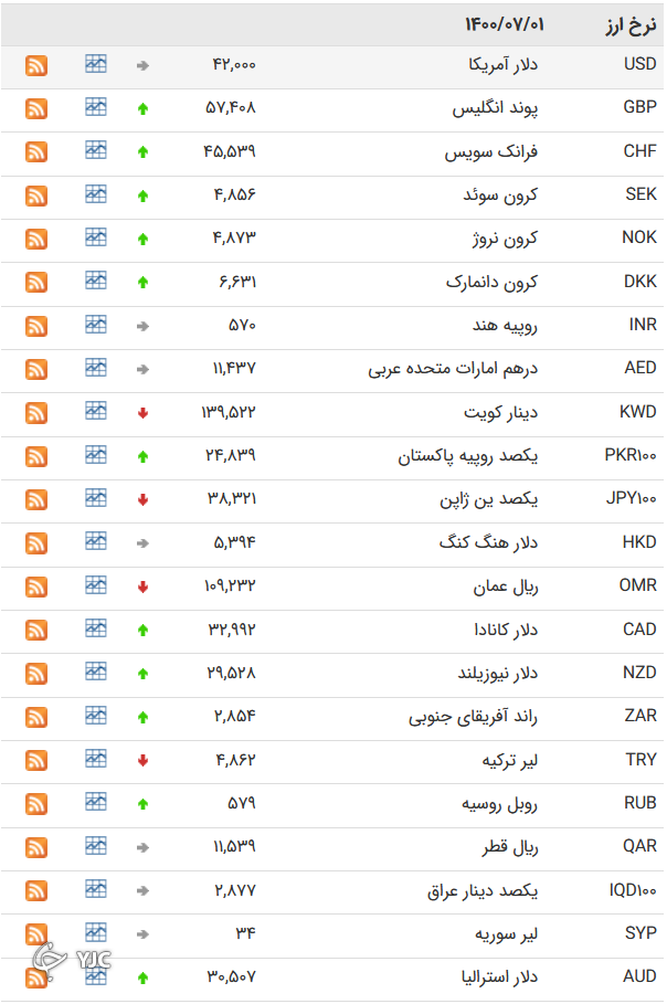 نرخ رسمی 46 ارز بین بانکی