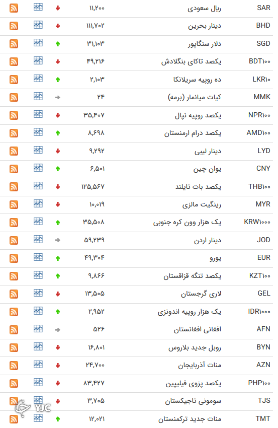 نرخ رسمی 46 ارز بین بانکی