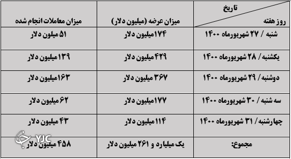 حاله ارز در سامانه نیما