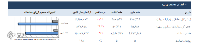 ارزش معاملات هفتگی بورس تهران