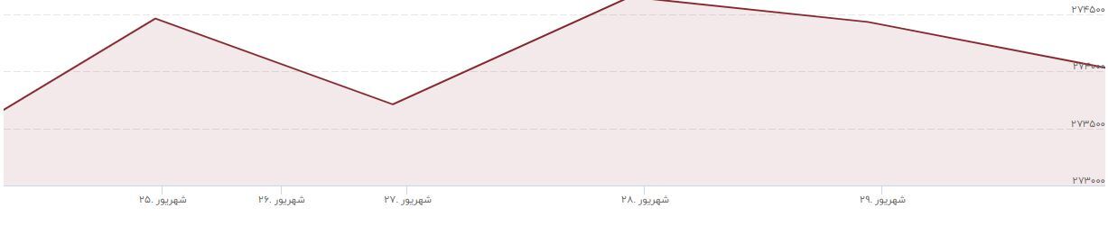 نرخ ارز و سکه بر مدار ثبات قیمت؛ بورس گرفتار تصمیات غلط