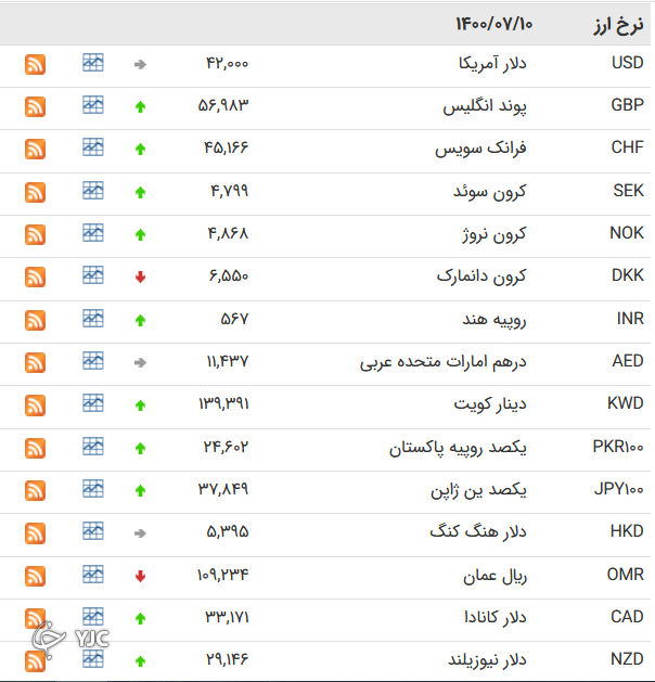 نرخ رسمی 46 ارز بین بانکی