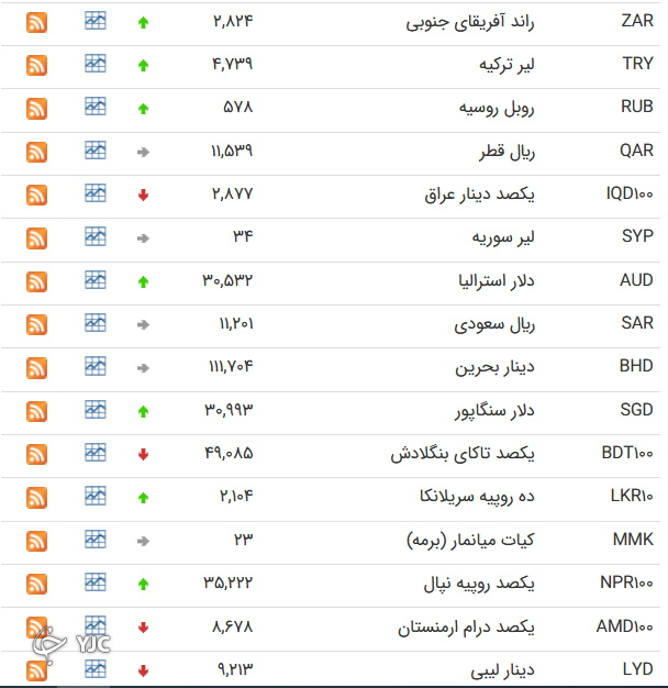 نرخ رسمی 46 ارز بین بانکی