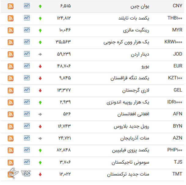 نرخ رسمی 46 ارز بین بانکی