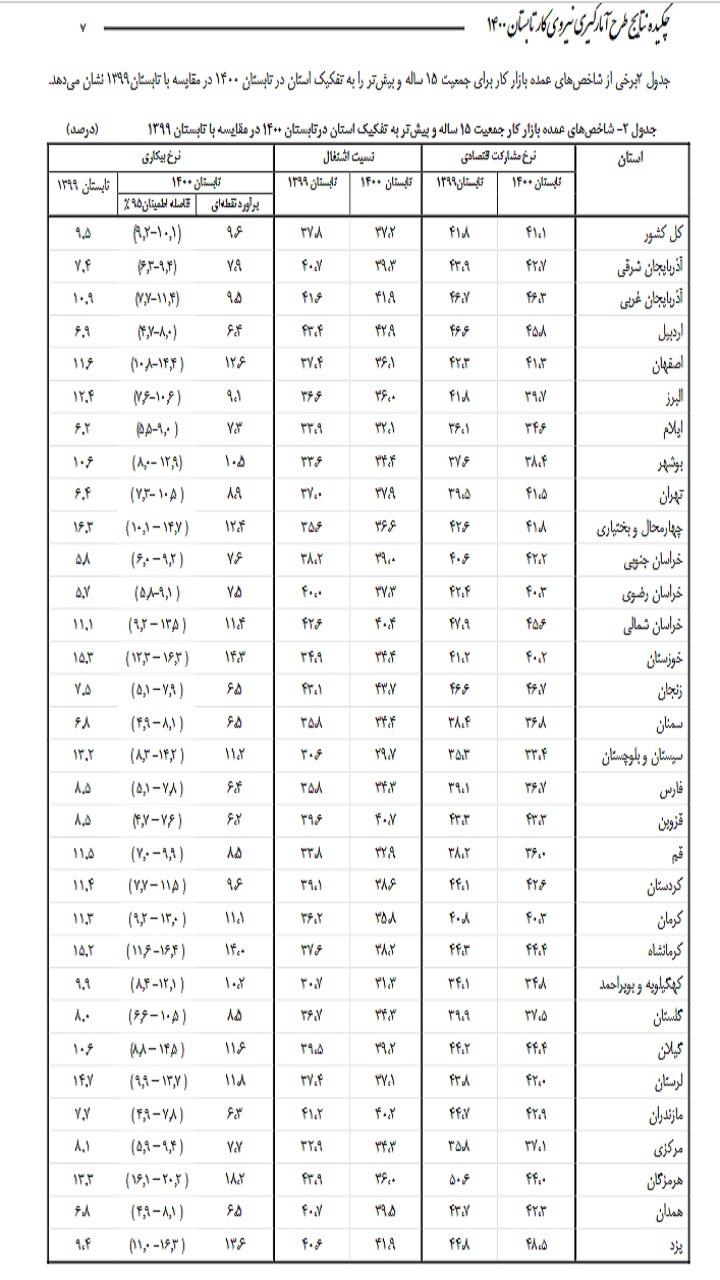 نرخ بیکاری در بوشهر ۱۰.۵ درصد اعلام شد