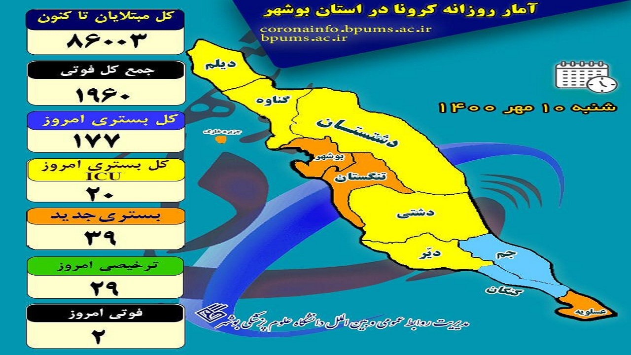 تعداد مبتلایان به کرونا در بوشهر از ۸۶ هزار نفر گذشت/ثبت ۲ فوتی جدید