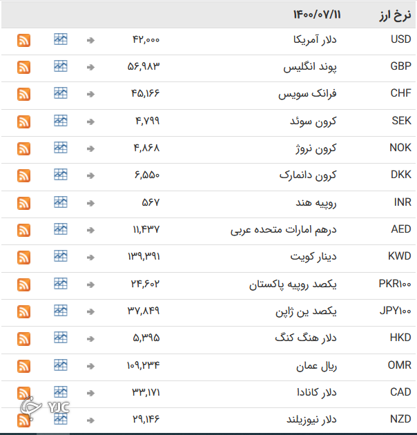 نرخ رسمی 46 ارز بین بانکی 