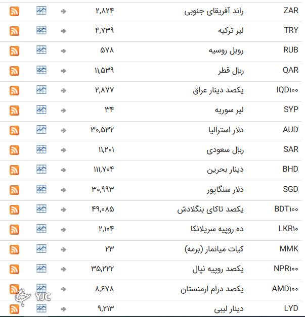نرخ رسمی 46 ارز بین بانکی 