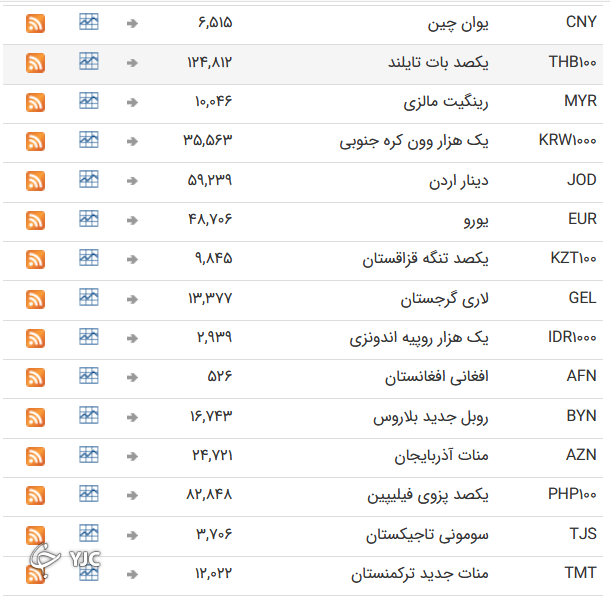 نرخ رسمی 46 ارز بین بانکی 
