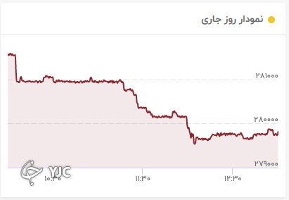 نمودار نرخ دلار