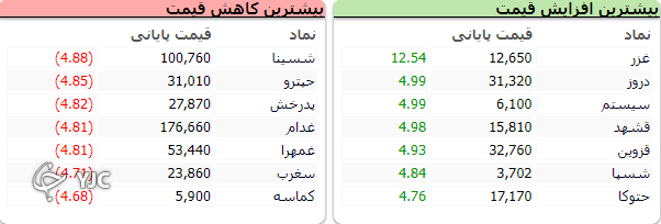 شاخص کل با رشد ۳ هزار واحدی به کار خود پایان داد