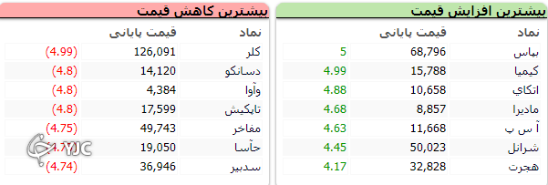شاخص کل با رشد ۳ هزار واحدی به کار خود پایان داد