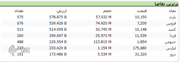 شاخص کل با رشد ۳ هزار واحدی به کار خود پایان داد