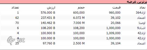 شاخص کل با رشد ۳ هزار واحدی به کار خود پایان داد