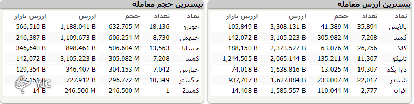 شاخص کل با رشد ۳ هزار واحدی به کار خود پایان داد