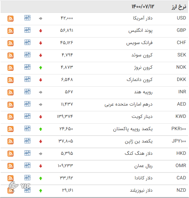 نرخ رسمی 46 ارز بین بانکی