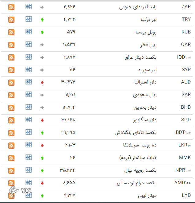 نرخ رسمی 46 ارز بین بانکی