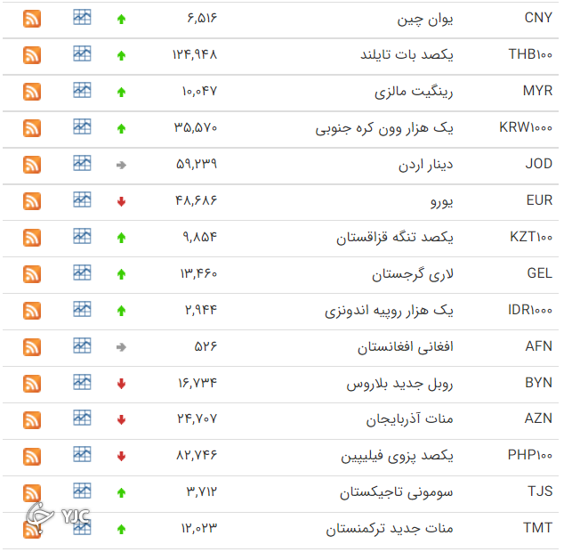 نرخ رسمی 46 ارز بین بانکی 