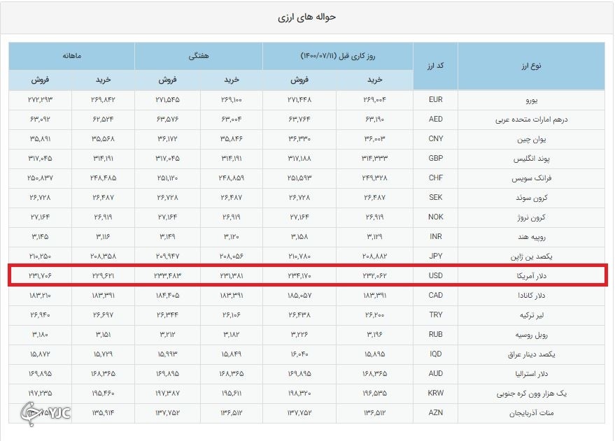 نرخ دلار آزاد