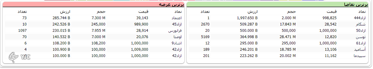 بورس با شاخص مثبت به استقبال تعطیلی یک روزه رفت!