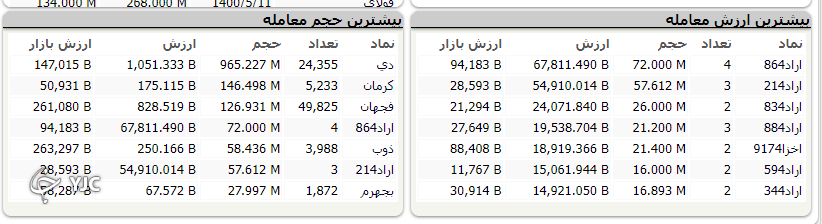 بورس با شاخص مثبت به استقبال تعطیلی یک روزه رفت!